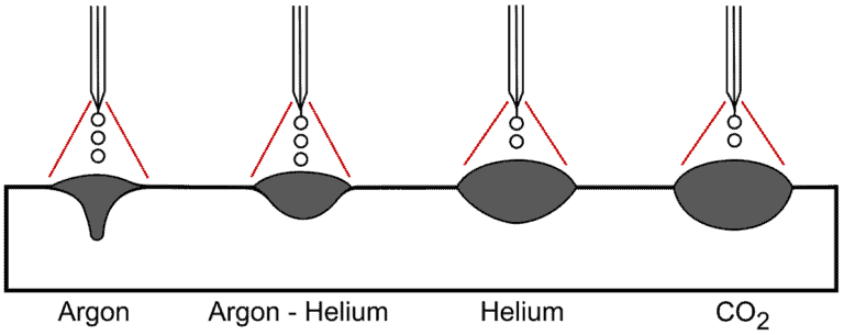 Graphic representing shielding gasses including argon, argon-helium, helium, and CO2.