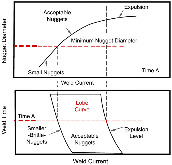 Graphic illustrating lobe curve