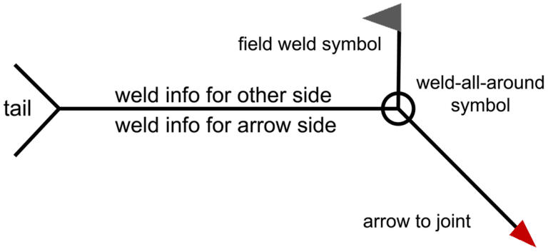 Graphic representing weld joint geometry and welding symbols