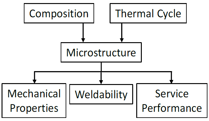Weld Product Development Hierarchy chart: Composition and Thermal Cycle feed into Microstructure, which trickles down to Mechanical Properties, Weldability, and Service Performance